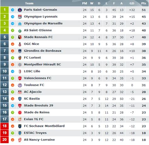 fußball liga frankreich tabelle